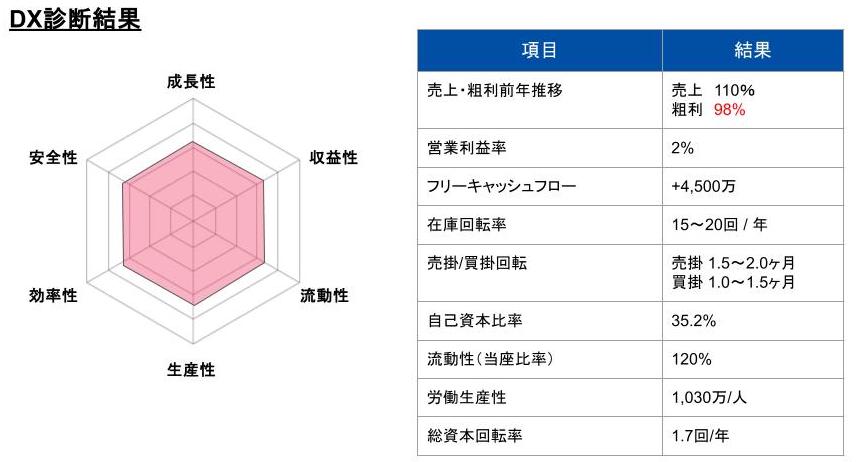 財務3表で経営の"現在地"を把握