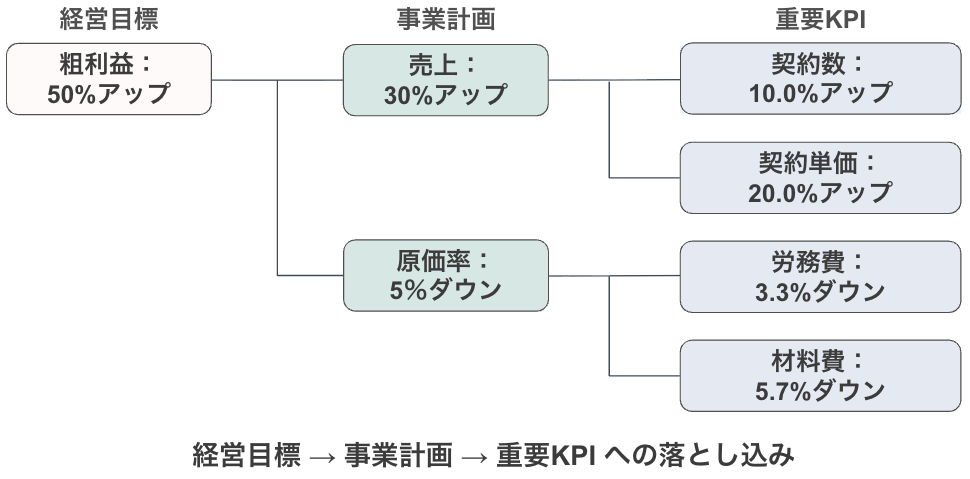 経営目標を現場レベルに落とし込む