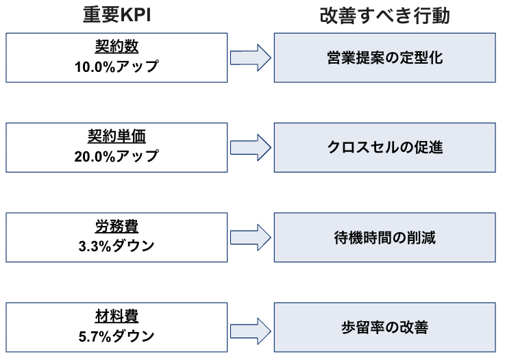 重要KPIの改善方法を決める